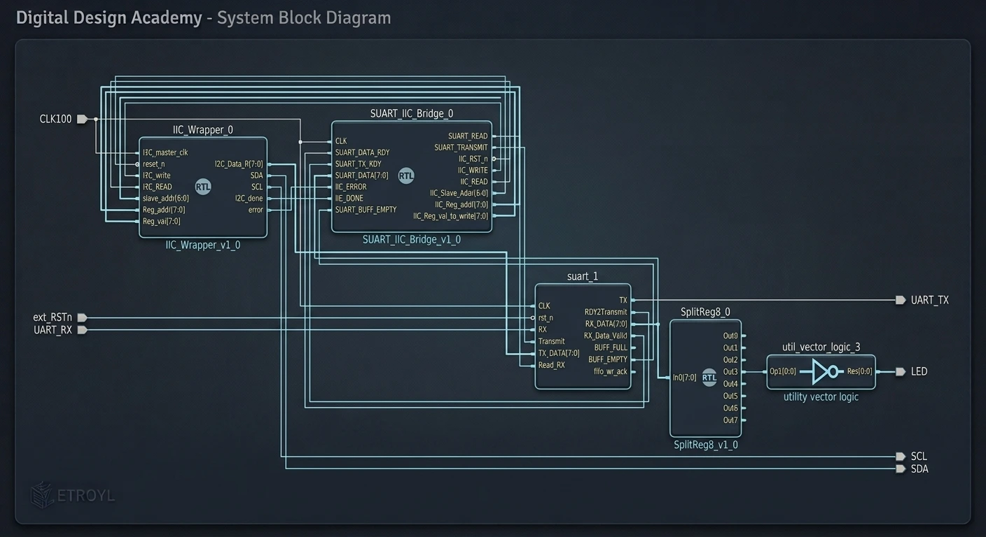 Complete FPGA reference design integrating SuperUART, a UART-to-I²C bridge and an I²C master.
